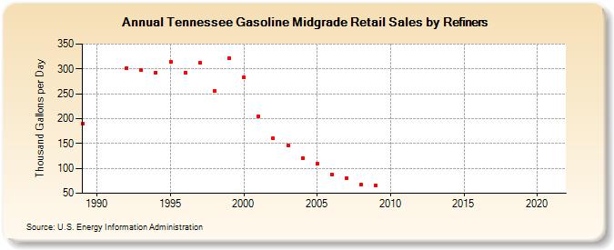 Tennessee Gasoline Midgrade Retail Sales by Refiners (Thousand Gallons per Day)