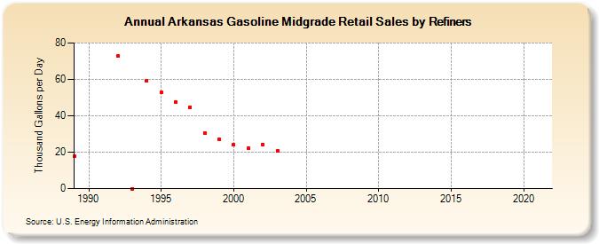 Arkansas Gasoline Midgrade Retail Sales by Refiners (Thousand Gallons per Day)