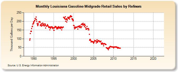 Louisiana Gasoline Midgrade Retail Sales by Refiners (Thousand Gallons per Day)
