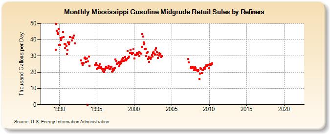 Mississippi Gasoline Midgrade Retail Sales by Refiners (Thousand Gallons per Day)