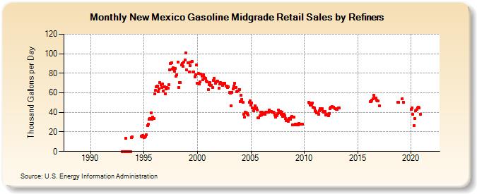 New Mexico Gasoline Midgrade Retail Sales by Refiners (Thousand Gallons per Day)