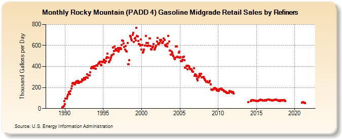 Rocky Mountain (PADD 4) Gasoline Midgrade Retail Sales by Refiners (Thousand Gallons per Day)