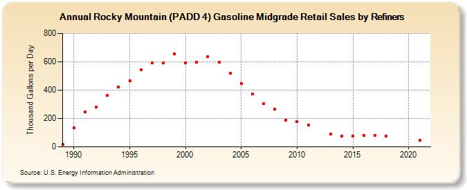 Rocky Mountain (PADD 4) Gasoline Midgrade Retail Sales by Refiners (Thousand Gallons per Day)