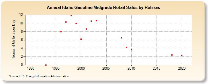 Idaho Gasoline Midgrade Retail Sales by Refiners (Thousand Gallons per Day)
