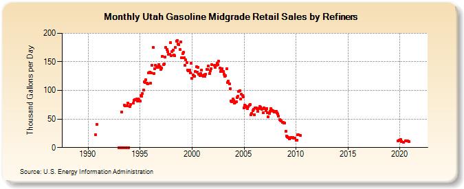 Utah Gasoline Midgrade Retail Sales by Refiners (Thousand Gallons per Day)
