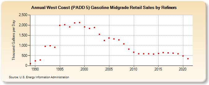 West Coast (PADD 5) Gasoline Midgrade Retail Sales by Refiners (Thousand Gallons per Day)