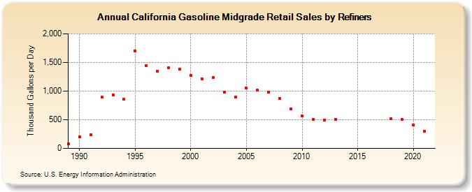 California Gasoline Midgrade Retail Sales by Refiners (Thousand Gallons per Day)