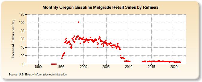 Oregon Gasoline Midgrade Retail Sales by Refiners (Thousand Gallons per Day)