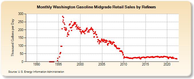 Washington Gasoline Midgrade Retail Sales by Refiners (Thousand Gallons per Day)