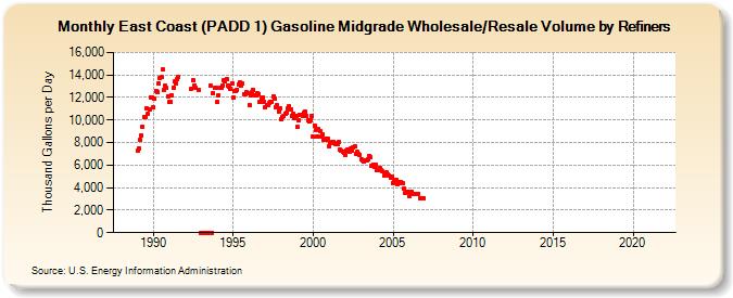 East Coast (PADD 1) Gasoline Midgrade Wholesale/Resale Volume by Refiners (Thousand Gallons per Day)