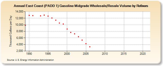 East Coast (PADD 1) Gasoline Midgrade Wholesale/Resale Volume by Refiners (Thousand Gallons per Day)