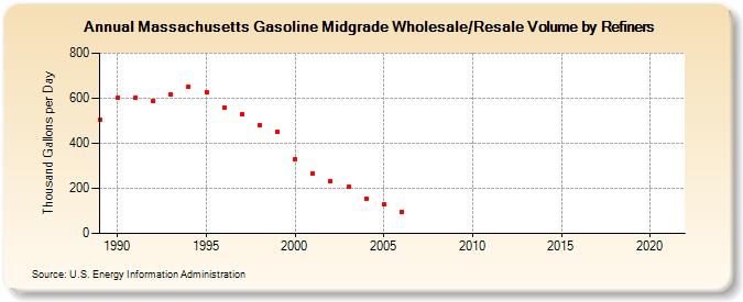 Massachusetts Gasoline Midgrade Wholesale/Resale Volume by Refiners (Thousand Gallons per Day)