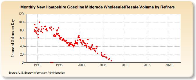 New Hampshire Gasoline Midgrade Wholesale/Resale Volume by Refiners (Thousand Gallons per Day)