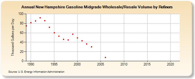 New Hampshire Gasoline Midgrade Wholesale/Resale Volume by Refiners (Thousand Gallons per Day)