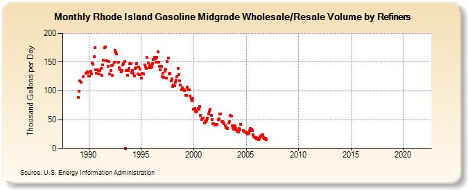 Rhode Island Gasoline Midgrade Wholesale/Resale Volume by Refiners (Thousand Gallons per Day)