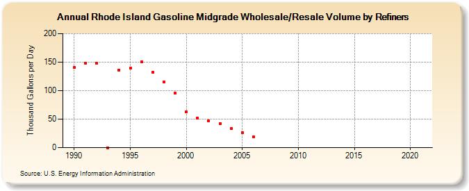 Rhode Island Gasoline Midgrade Wholesale/Resale Volume by Refiners (Thousand Gallons per Day)
