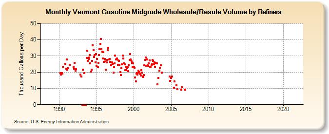 Vermont Gasoline Midgrade Wholesale/Resale Volume by Refiners (Thousand Gallons per Day)