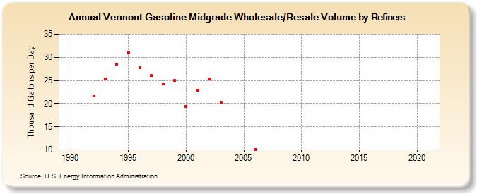 Vermont Gasoline Midgrade Wholesale/Resale Volume by Refiners (Thousand Gallons per Day)