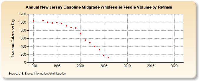 New Jersey Gasoline Midgrade Wholesale/Resale Volume by Refiners (Thousand Gallons per Day)