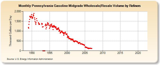 Pennsylvania Gasoline Midgrade Wholesale/Resale Volume by Refiners (Thousand Gallons per Day)