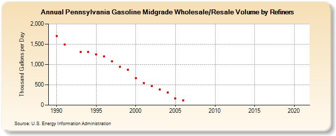 Pennsylvania Gasoline Midgrade Wholesale/Resale Volume by Refiners (Thousand Gallons per Day)