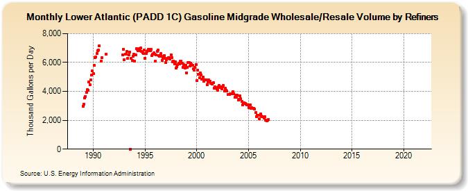 Lower Atlantic (PADD 1C) Gasoline Midgrade Wholesale/Resale Volume by Refiners (Thousand Gallons per Day)