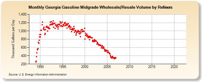 Georgia Gasoline Midgrade Wholesale/Resale Volume by Refiners (Thousand Gallons per Day)