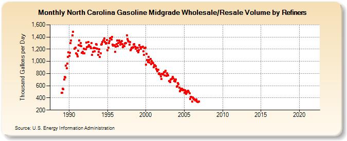 North Carolina Gasoline Midgrade Wholesale/Resale Volume by Refiners (Thousand Gallons per Day)