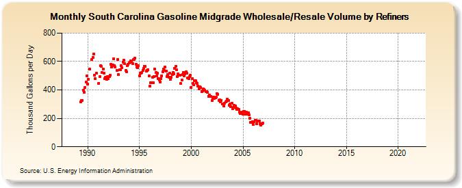 South Carolina Gasoline Midgrade Wholesale/Resale Volume by Refiners (Thousand Gallons per Day)