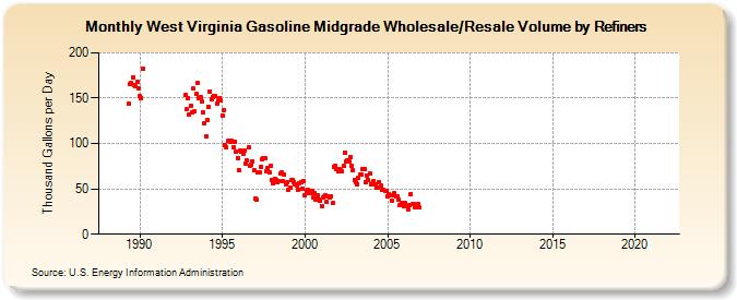 West Virginia Gasoline Midgrade Wholesale/Resale Volume by Refiners (Thousand Gallons per Day)