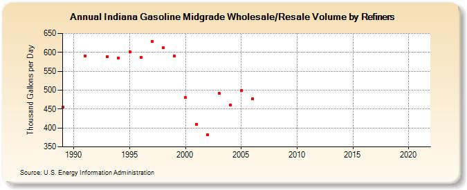 Indiana Gasoline Midgrade Wholesale/Resale Volume by Refiners (Thousand Gallons per Day)