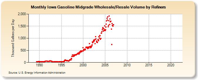 Iowa Gasoline Midgrade Wholesale/Resale Volume by Refiners (Thousand Gallons per Day)