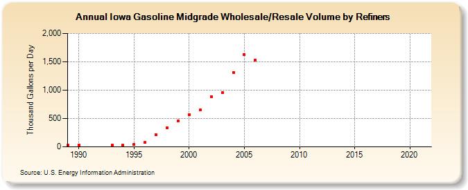 Iowa Gasoline Midgrade Wholesale/Resale Volume by Refiners (Thousand Gallons per Day)