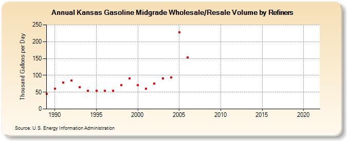 Kansas Gasoline Midgrade Wholesale/Resale Volume by Refiners (Thousand Gallons per Day)