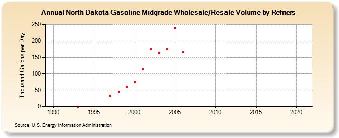 North Dakota Gasoline Midgrade Wholesale/Resale Volume by Refiners (Thousand Gallons per Day)