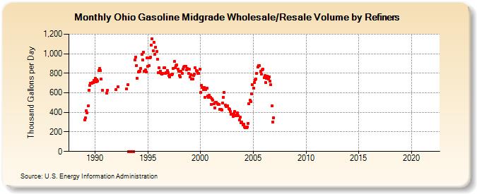 Ohio Gasoline Midgrade Wholesale/Resale Volume by Refiners (Thousand Gallons per Day)