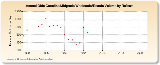 Ohio Gasoline Midgrade Wholesale/Resale Volume by Refiners (Thousand Gallons per Day)