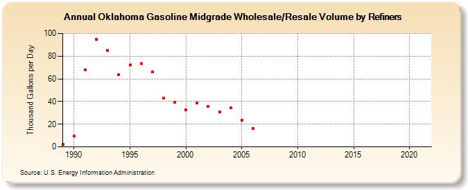Oklahoma Gasoline Midgrade Wholesale/Resale Volume by Refiners (Thousand Gallons per Day)