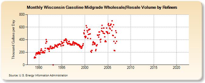 Wisconsin Gasoline Midgrade Wholesale/Resale Volume by Refiners (Thousand Gallons per Day)