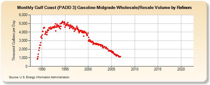 Gulf Coast (PADD 3) Gasoline Midgrade Wholesale/Resale Volume by Refiners (Thousand Gallons per Day)