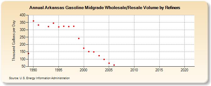 Arkansas Gasoline Midgrade Wholesale/Resale Volume by Refiners (Thousand Gallons per Day)