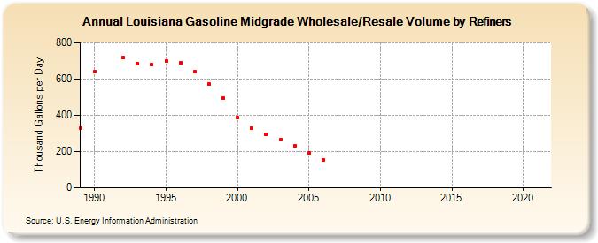 Louisiana Gasoline Midgrade Wholesale/Resale Volume by Refiners (Thousand Gallons per Day)