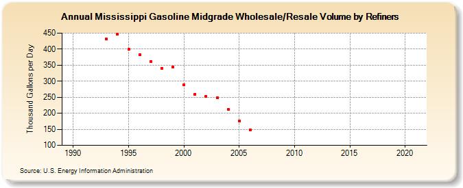 Mississippi Gasoline Midgrade Wholesale/Resale Volume by Refiners (Thousand Gallons per Day)