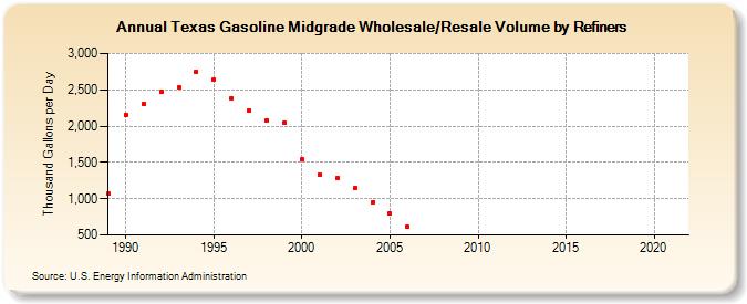 Texas Gasoline Midgrade Wholesale/Resale Volume by Refiners (Thousand Gallons per Day)