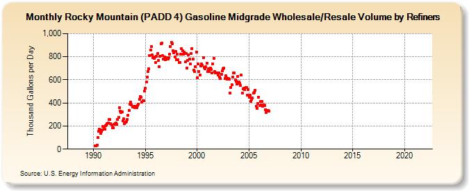 Rocky Mountain (PADD 4) Gasoline Midgrade Wholesale/Resale Volume by Refiners (Thousand Gallons per Day)
