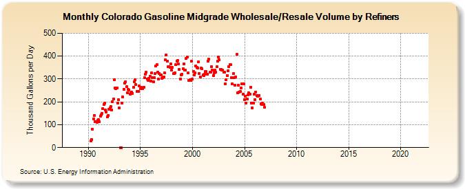 Colorado Gasoline Midgrade Wholesale/Resale Volume by Refiners (Thousand Gallons per Day)