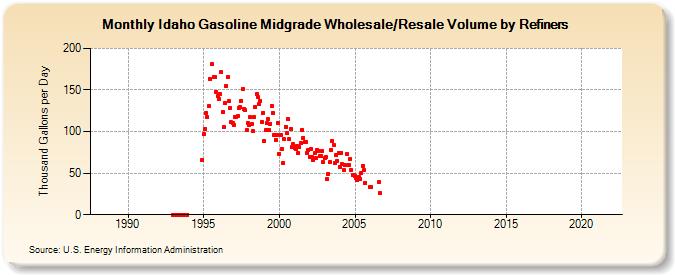 Idaho Gasoline Midgrade Wholesale/Resale Volume by Refiners (Thousand Gallons per Day)