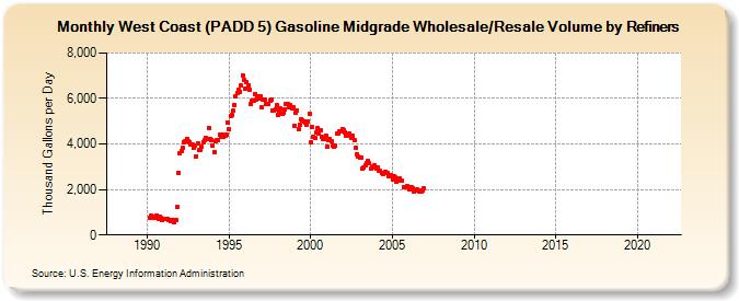 West Coast (PADD 5) Gasoline Midgrade Wholesale/Resale Volume by Refiners (Thousand Gallons per Day)