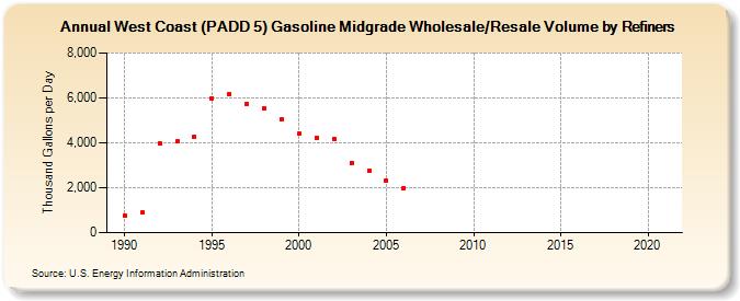 West Coast (PADD 5) Gasoline Midgrade Wholesale/Resale Volume by Refiners (Thousand Gallons per Day)
