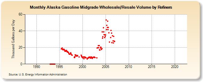 Alaska Gasoline Midgrade Wholesale/Resale Volume by Refiners (Thousand Gallons per Day)